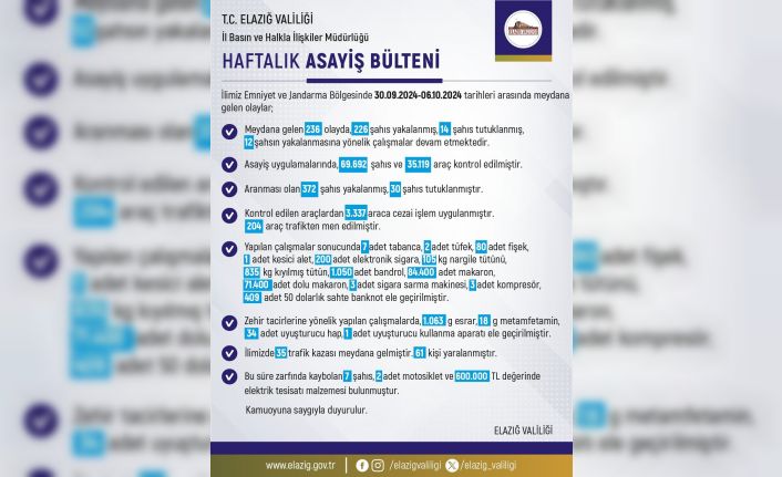 Elazığ’da son bir haftada 236 olay meydana geldi, 226 şahıs yakalandı