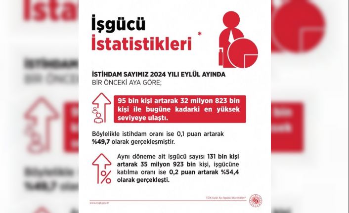 Bakan Işıkhan: “İstihdam sayısı Eylül ayında 95 bin kişi artarak 32 milyon 823 bin kişi oldu”