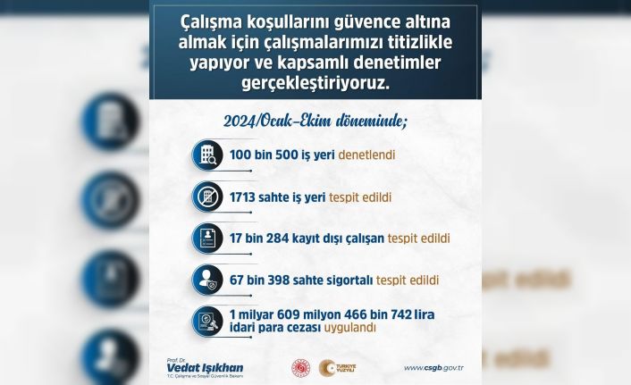 Kayıt dışı ve sahte sigortalı işçi çalıştıran bin 713 sahte iş yerine 1 milyardan fazla ceza uygulandı