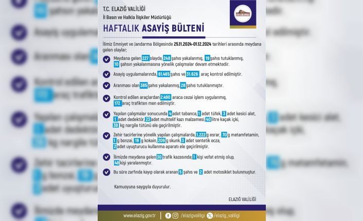 Elazığ’da son bir haftada 227 olay meydana geldi, 248 şahıs yakalandı