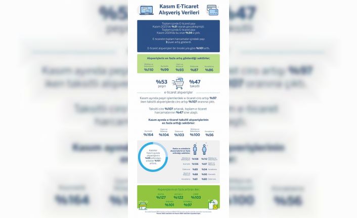 Kasım ayında e-ticaret alışverişleri geçen yıla göre yüzde 101 arttı