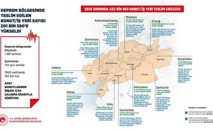 Bakan Kurum: “Son ev ve iş yerini teslim edene dek deprem bölgesinden ayrılmayacağız”
