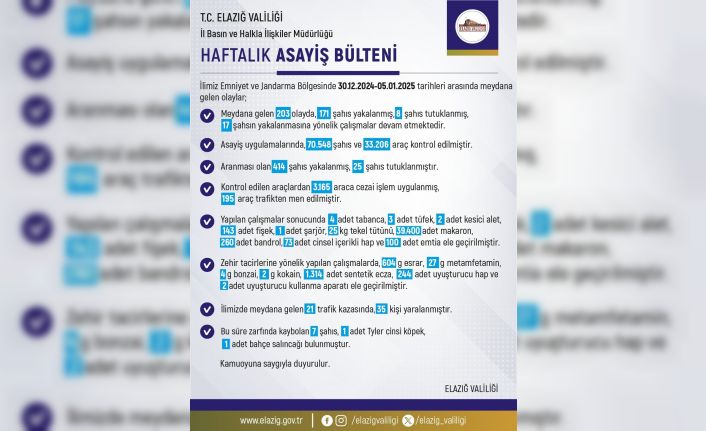 Elazığ’da son bir haftada meydana gelen 203 olayda 171 şahıs yakalandı