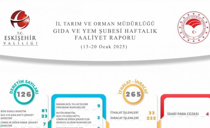 Gıda ve Yem Şubesi tarafından yapılan 126 denetimde 4 idari para cezası uygulandı