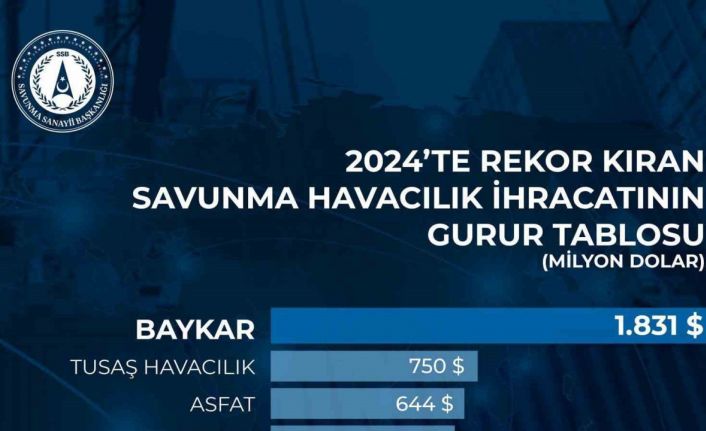 Dünya SİHA ihracat pazarının lideri Baykar 2024’te 1.8 milyar dolarlık ihracat gerçekleştirdi
