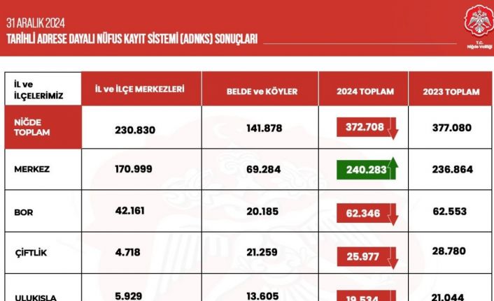 Niğde’nin nüfusu azaldı