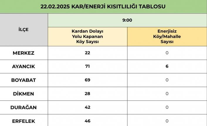Sinop’ta 465 köyden 357’sinin yolu kapandı