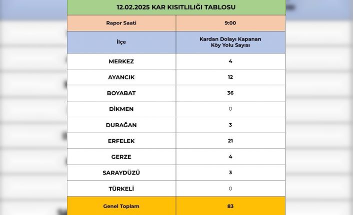 Sinop’ta kapalı köy sayısı 83’e çıktı