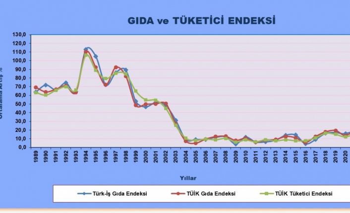 TÜRK-İŞ açlık sınırının 23 bin 324 lira olduğunu açıkladı