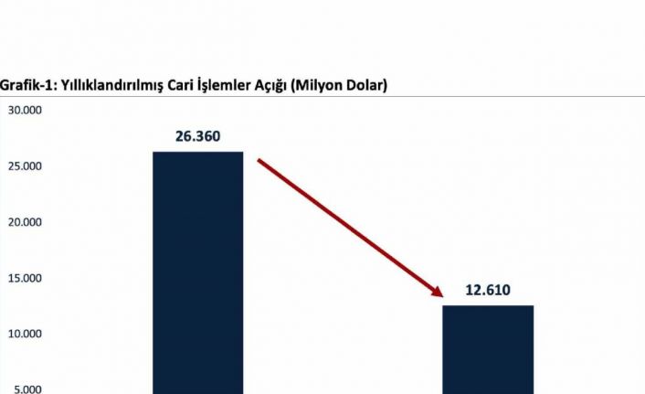 Bakan Bolat: "Cari işlemler açığı Mart ayında 12,6 milyar dolara geriledi"