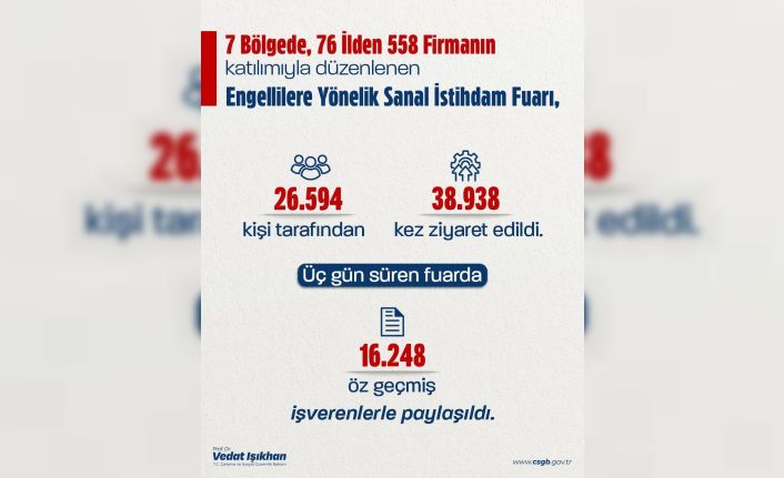 Bakan Işıkhan: "Engellilerin istihdamını artırmak için hayata geçirdiğimiz ‘Engellilere Yönelik Sanal İstihdam Fuarı’nı tamamladık"