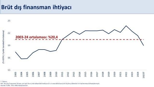 Bakan Şimşek: "Cari açığın yıl sonunda OVP tahminimizin oldukça altında gerçekleşmesini öngörüyoruz"