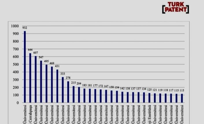İGÜ’den 125 patent başvurusu: Kadın buluşçular yüzde 92 oranla öne çıktı
