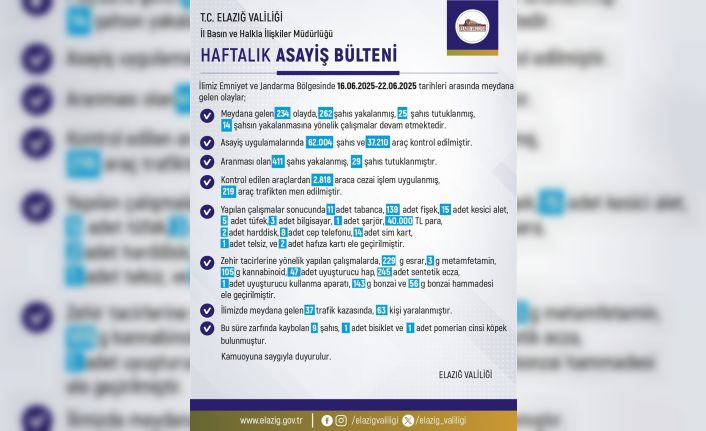 Elazığ’da bir haftada 234 olay meydana gelirken, 262 şahıs yakalandı