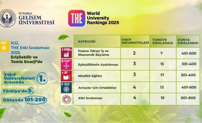 İGÜ, 2025 Etki Sıralaması’nda sürdürülebilirlikte yükselişini sürdürdü