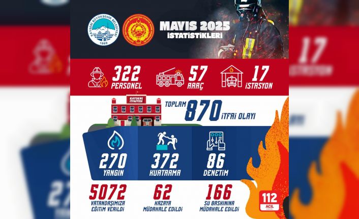 Kayseri itfaiyesi 1 ayda 870 olaya müdahale etti