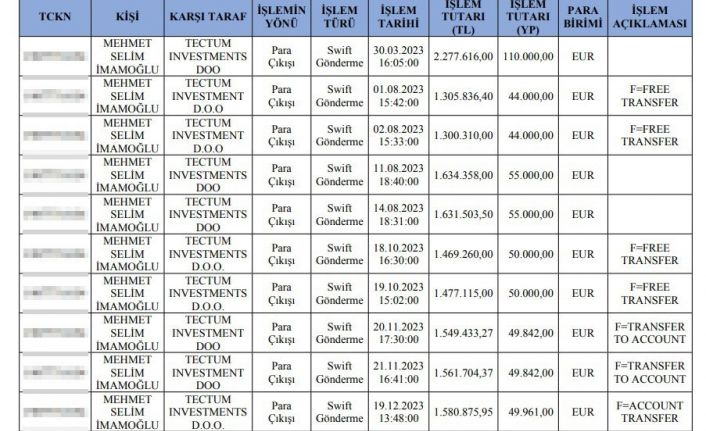 MASAK raporunda detaylar: İmamoğlu’nun oğlunun yat şirketine para aktarılması eylemi ‘şüpheli’ olarak değerlendirildi