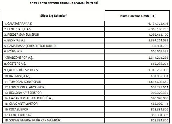 Süper Lig’de 2025-2026 sezonu transfer dönemi harcama limitleri açıklandı