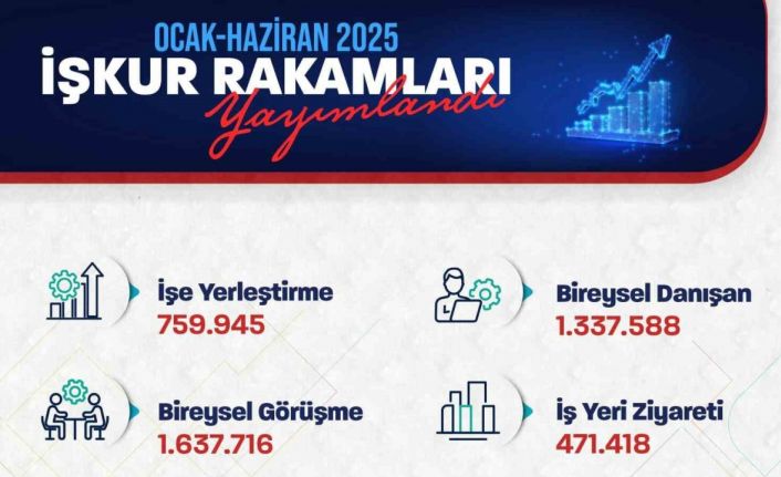 Bakan Işıkhan: "759 bin 945 işe yerleştirmeye aracılık ettik"