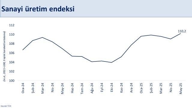 Bakan Şimşek: "İkinci çeyrekte sanayide güçlü bir yıllık büyüme bekliyoruz"
