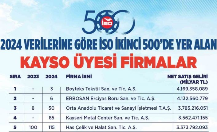 Başkan Büyükkılıç’tan Kayseri’nin ‘sanayi’ başarısına tebrik