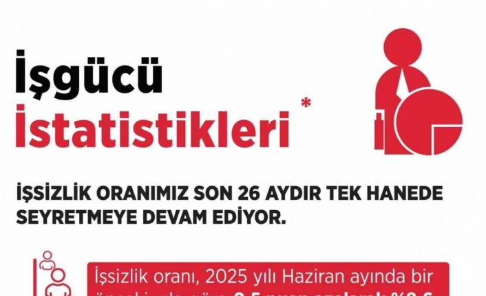 Çalışma ve Sosyal Güvenlik Bakanlığı: "İşsizlik oranımız son 26 aydır tek hanede seyretmeye devam ediyor"