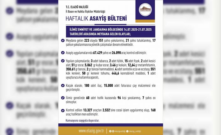 Elazığ’da son bir haftada 223 olay meydana geldi, 151 şahıs yakalandı