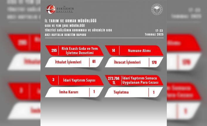 Gıda denetimlerinde 273 bin TL ceza yazıldı