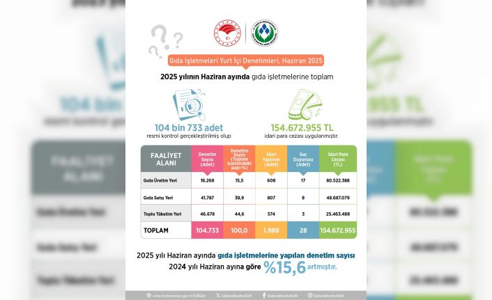 Gıda ve Kontrol Genel Müdürlüğü: "104 bin 733 gıda işletmesinde denetim yapıldı"