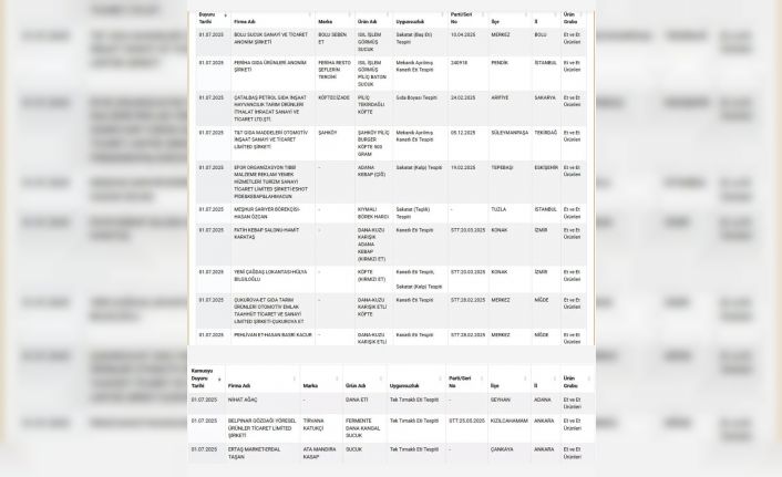 Tarım Bakanlığı açıkladı: Niğde’de 2 firma et ürünlerinde hile yaptı