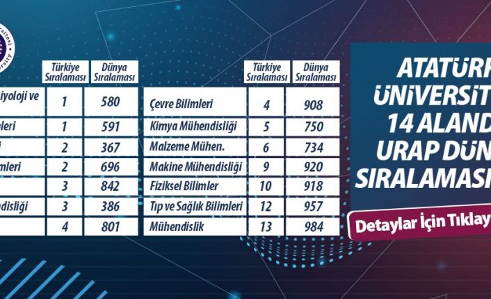 Atatürk Üniversitesi 14 alanda önemli bir başarı göstererek Türkiye’de 8. sırada yer aldı