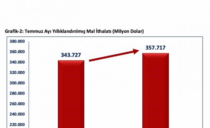 Bakan Bolat: "Temmuz ayında ihracatımız, Cumhuriyet tarihimizin en yüksek aylık ihracatını kırarak 24,9 milyar dolar olarak gerçekleşmiştir"