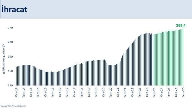 Bakan Şimşek: "Yıllık ihracat 269,4 milyar dolara yükselirken, ithalat geçen aya göre sınırlı bir artışla 357,7 milyar dolar gerçekleşti"