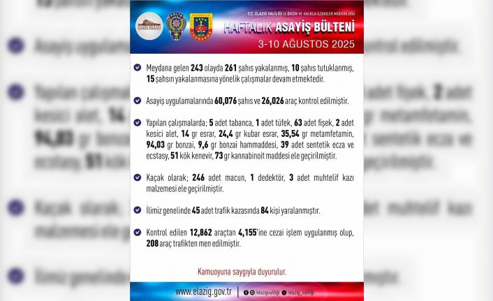 Elazığ’da 1 haftada 243 asayiş olayında,  261 şüpheli yakalandı