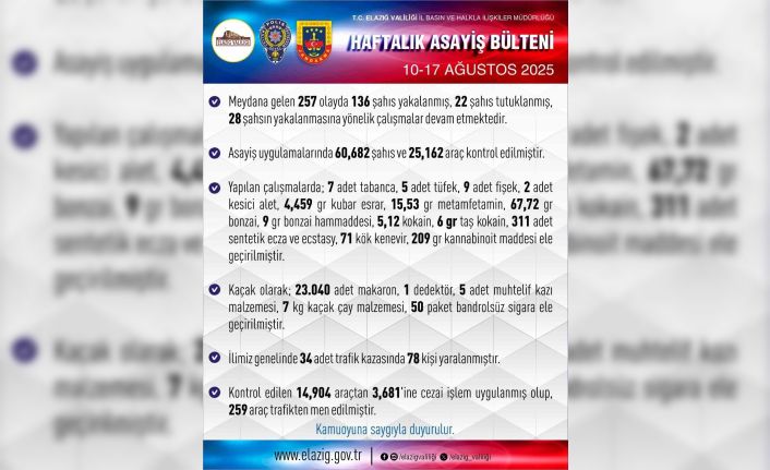 Elazığ’da 1 haftada 257 asayiş olayında, 136 şüpheli yakalandı