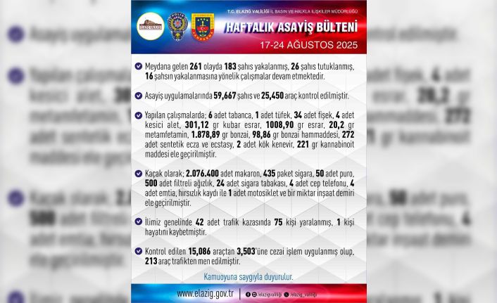 Elazığ’da 1 haftada 261 asayiş olayında, 183 şüpheli yakalandı