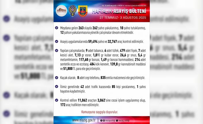 Elazığ’da son bir haftada 263 olay meydana geldi, 262 şahıs yakalandı