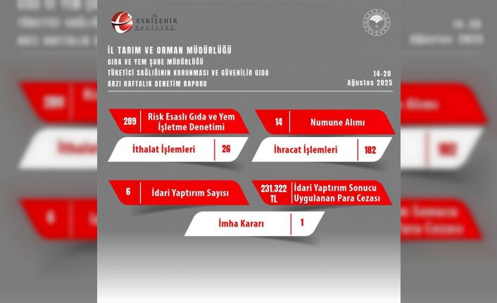 Gıda güvenliğine aykırı davrananlara Eskişehir’de cezalı denetim