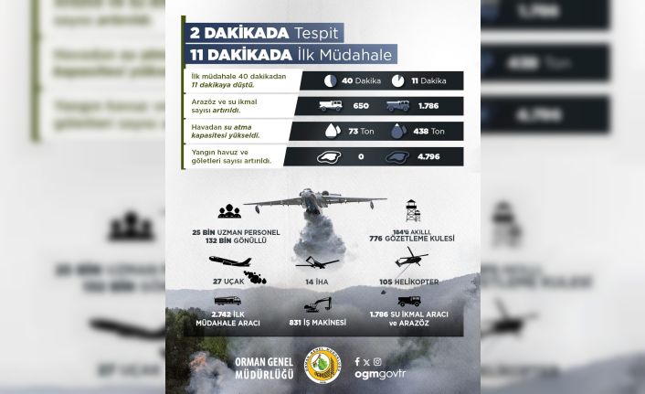 İHA’lar ile yangınlar 2 dakika içinde tespit ediliyor