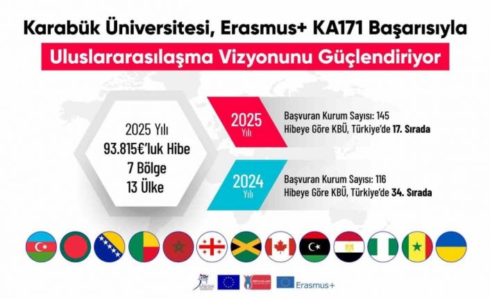 KBÜ, Erasmus+ KA171’de Türkiye genelinde 17. sıraya yükseldi