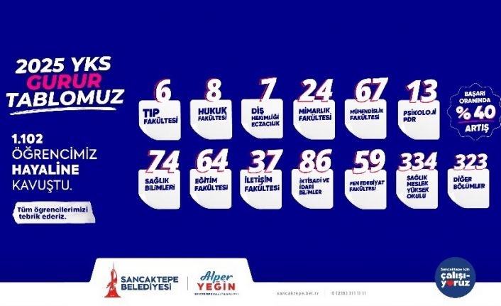 Sancaktepe Gençlik Merkezleri’nde eğitim gören bin 102 öğrenci üniversite hayallerine kavuştu