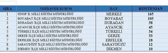 Sinop’ta 480 kişiye geçici istihdam fırsatı