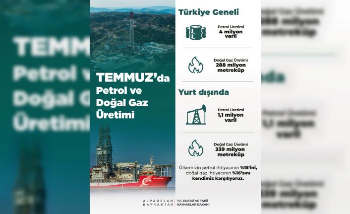 Temmuz’da toplam petrol üretimi 4 milyon varil