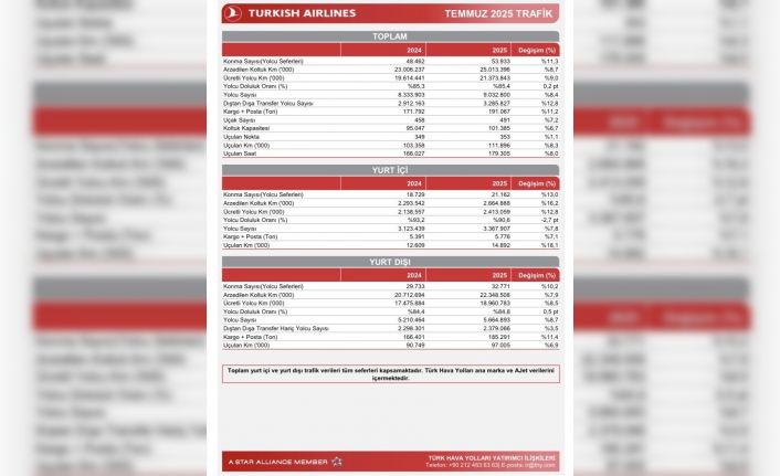 THY, yılın 7 ayında 51,2 milyon yolcu ağırladı