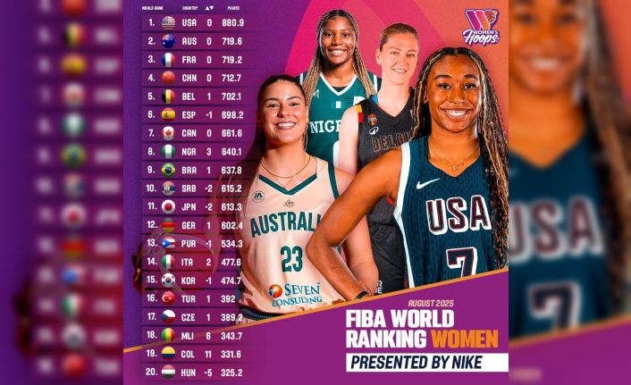 Türkiye, FIBA Kadınlar Dünya Sıralaması’nda bir basamak yükseldi