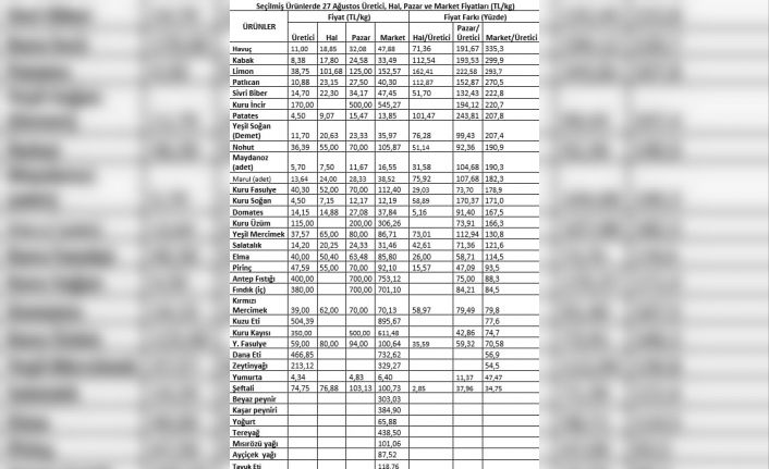 TZOB Başkanı Bayraktar: "Ağustos ayında markette 37 ürünün 30’unda fiyat artışı görüldü"