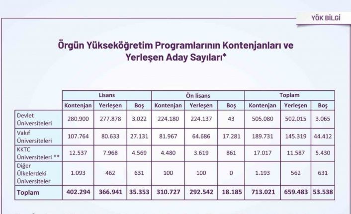 YKS yerleştirme sonuçları açıklandı: Devlet üniversitelerinde kontenjanların yüzde 99’u doldu