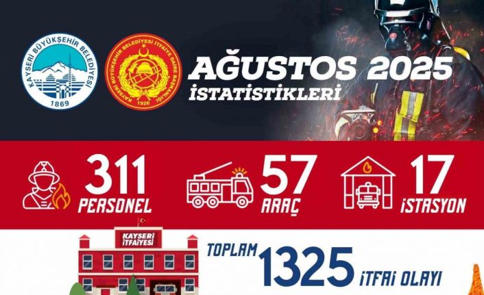 Büyükşehir İtfaiyesi ağustos ayında bin 325 olaya müdahale etti