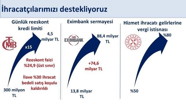 Bakan Şimşek: "Reeskont kredileri günlük limitini program döneminde 300 milyon liradan 4,5 milyar liraya 15 kat yükselttik"