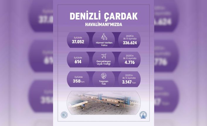 Denizli Çardak Havalimanı 9 ayda 336 bin yolcuya hizmet verdi